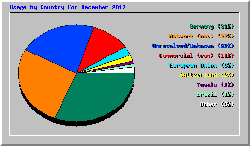 Usage by Country for December 2017