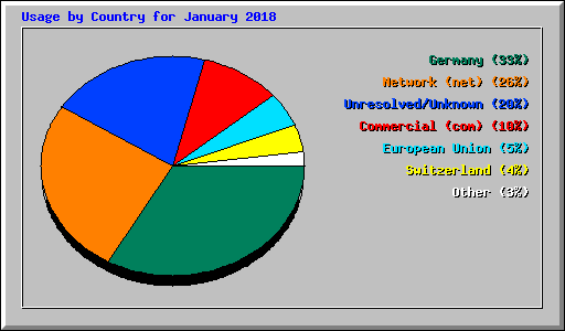 Usage by Country for January 2018