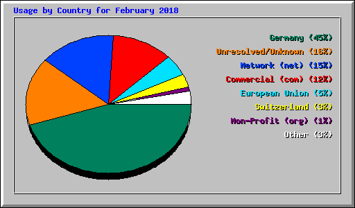 Usage by Country for February 2018