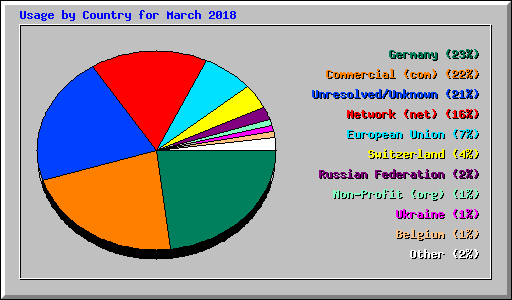 Usage by Country for March 2018