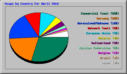 Usage by Country for April 2018