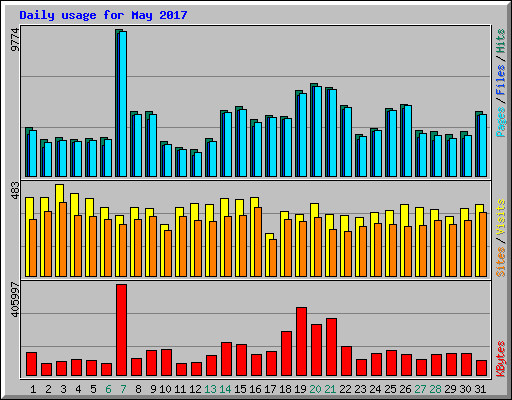 Daily usage for May 2017