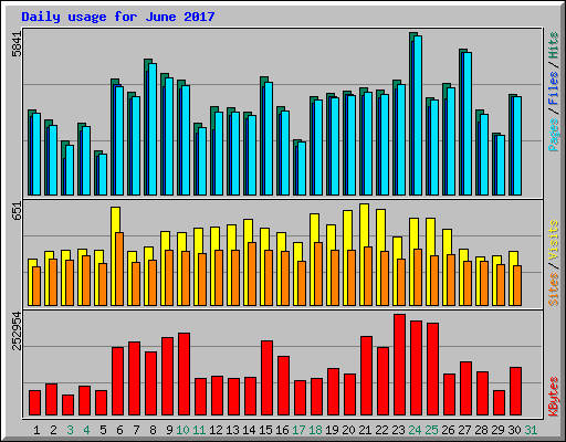 Daily usage for June 2017