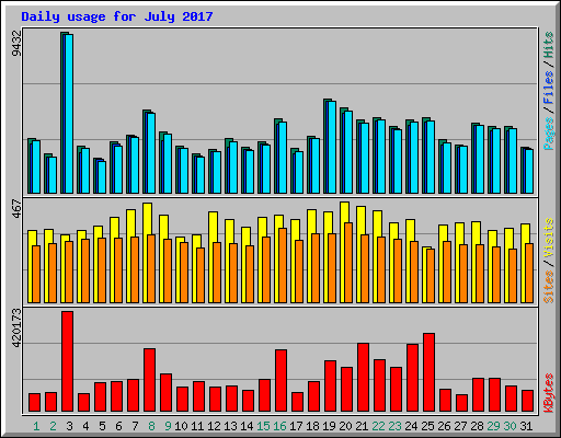 Daily usage for July 2017