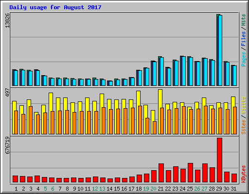Daily usage for August 2017