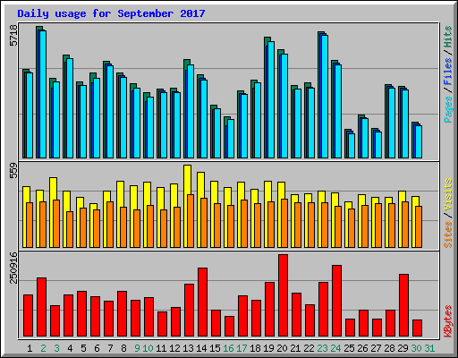 Daily usage for September 2017