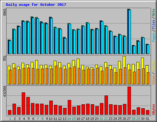 Daily usage for October 2017