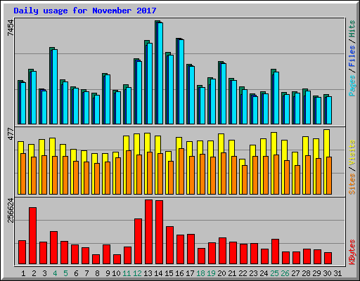 Daily usage for November 2017