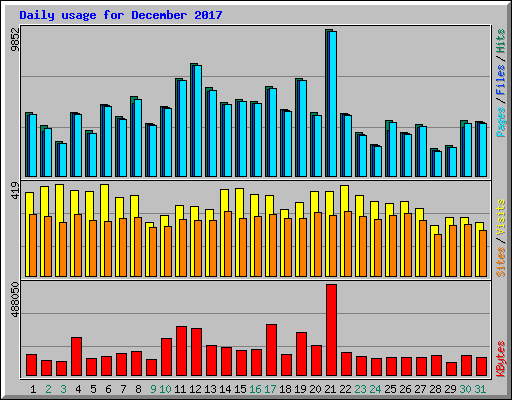 Daily usage for December 2017