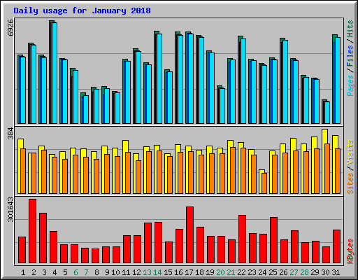 Daily usage for January 2018