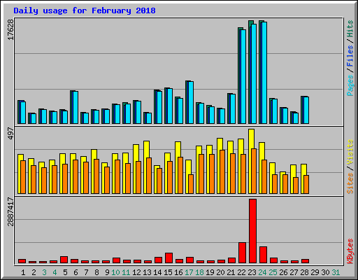 Daily usage for February 2018