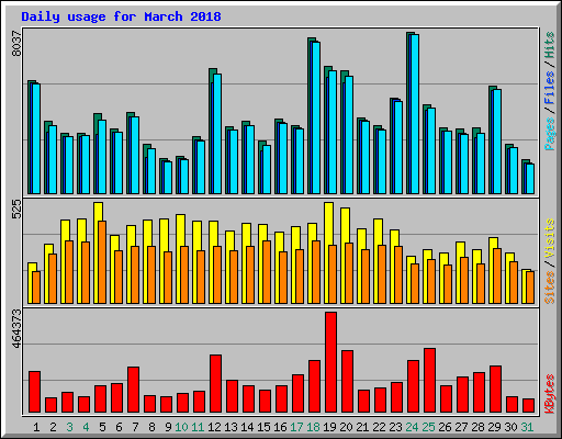 Daily usage for March 2018