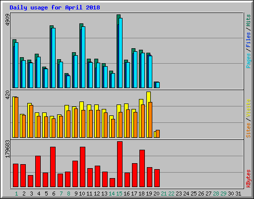 Daily usage for April 2018