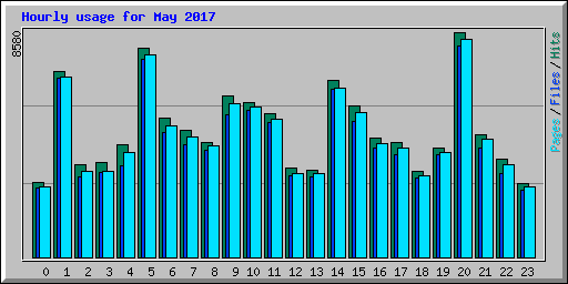 Hourly usage for May 2017
