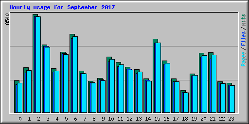 Hourly usage for September 2017