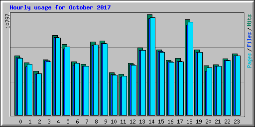 Hourly usage for October 2017