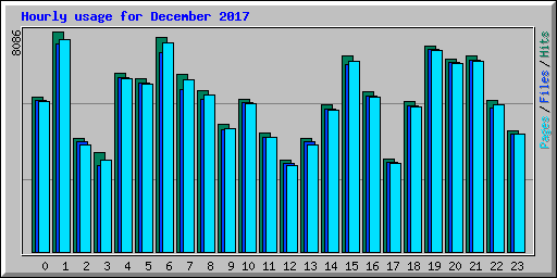 Hourly usage for December 2017