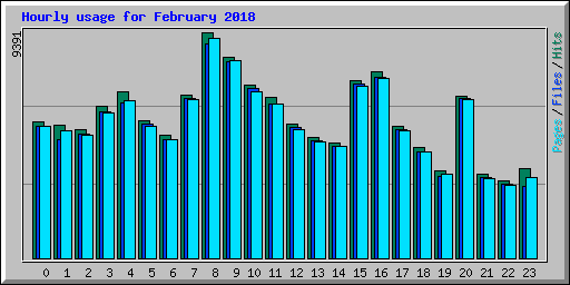 Hourly usage for February 2018