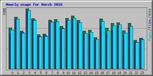 Hourly usage for March 2018