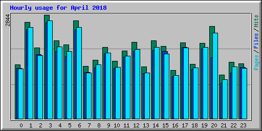 Hourly usage for April 2018
