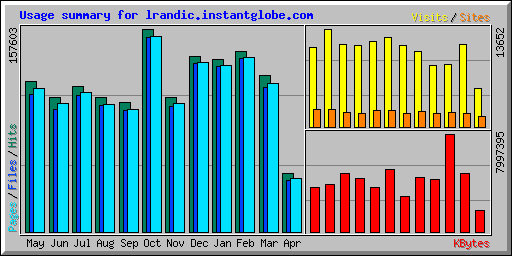 Usage summary for lrandic.instantglobe.com